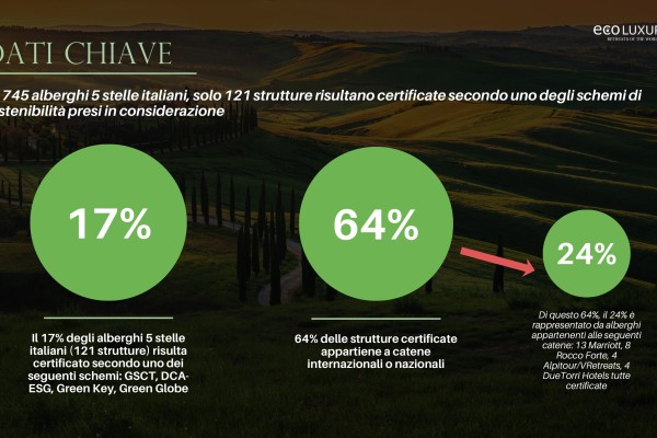 Settore alberghiero fatica ad applicare i principi della sostenibilità